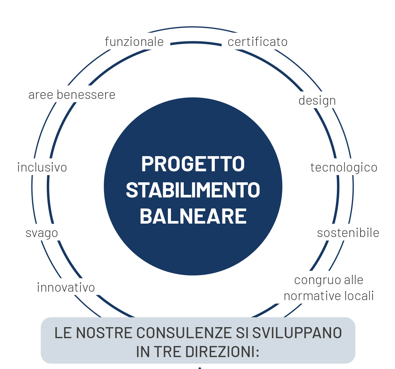 consulenza balneare
