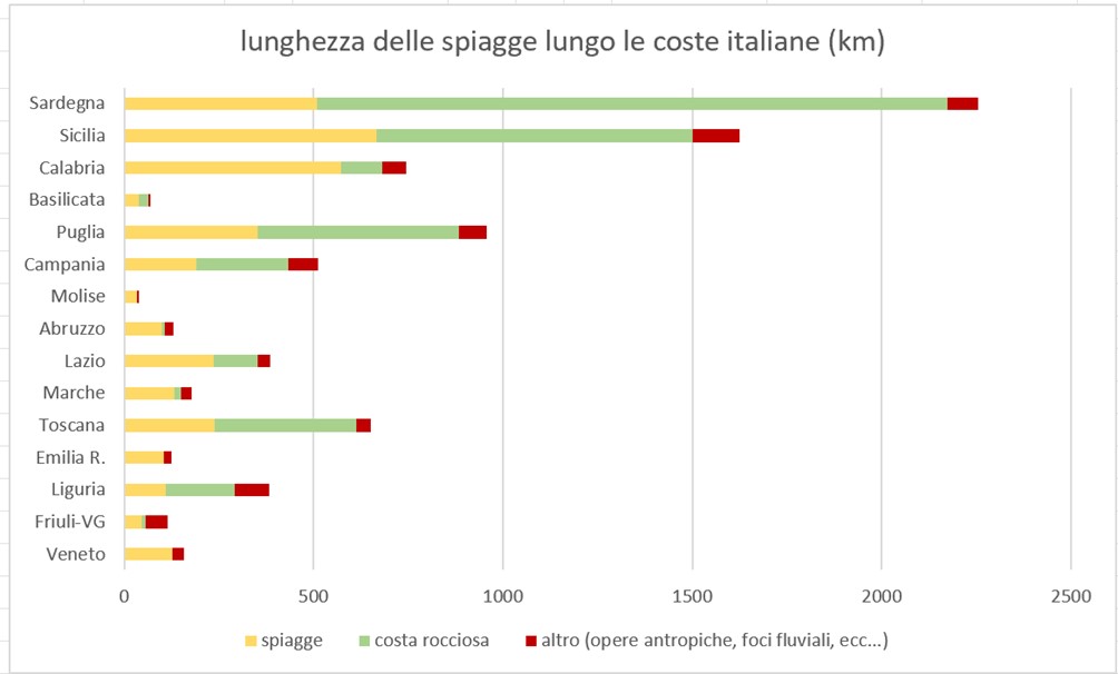 lunghezza spiagge italia