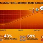 Grafico statistico sull'impatto del meteo-turismo e delle ondate di calore sui flussi turistici dell'estate 2026.