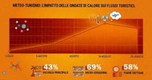 Grafico statistico sull'impatto del meteo-turismo e delle ondate di calore sui flussi turistici dell'estate 2026.